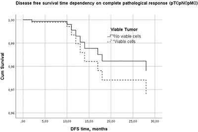 Can lymphocytes serve as a predictor of response to preoperative chemoradiation therapy for locally advanced rectal cancer?